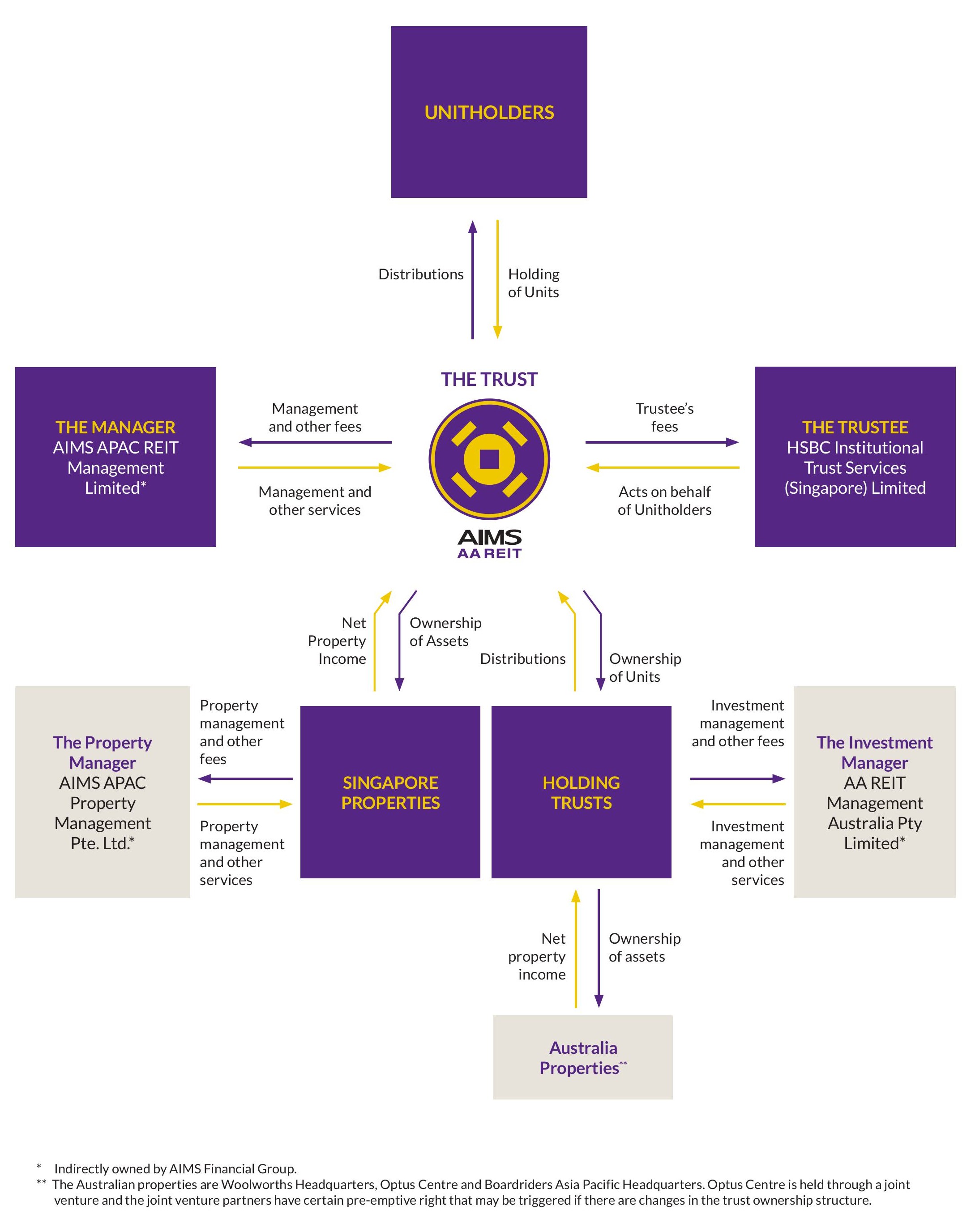 Trust Structure